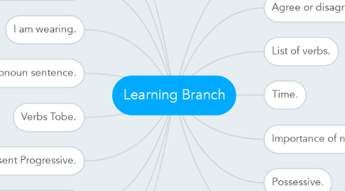 Mind Map: Learning Branch