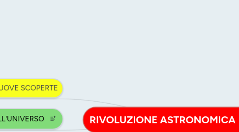 Mind Map: RIVOLUZIONE ASTRONOMICA