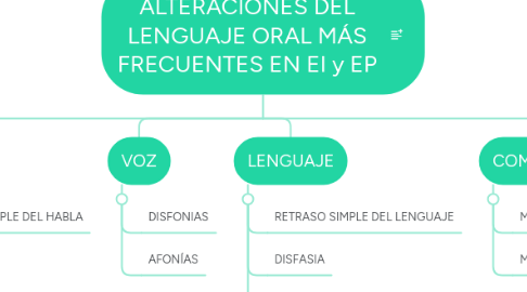 Mind Map: ALTERACIONES DEL LENGUAJE ORAL MÁS FRECUENTES EN EI y EP