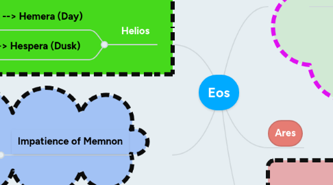 Mind Map: Eos