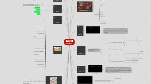 Mind Map: English Basic