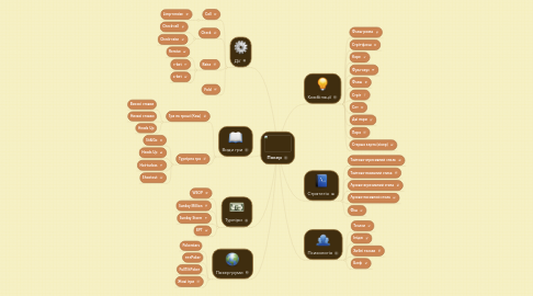 Mind Map: Покер