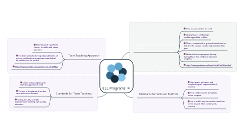 Mind Map: ELL Programs