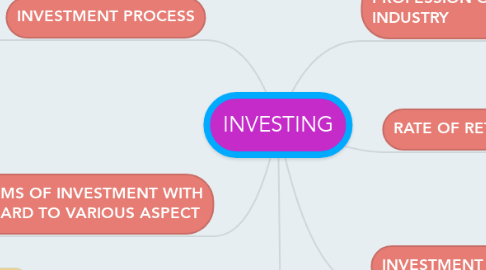 Mind Map: INVESTING