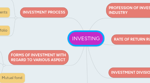 Mind Map: INVESTING