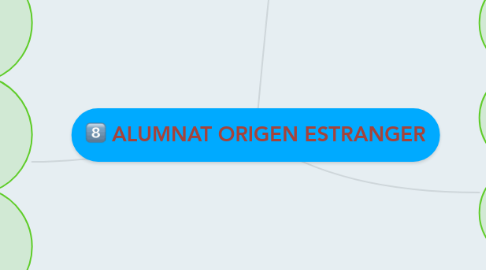 Mind Map: ALUMNAT ORIGEN ESTRANGER