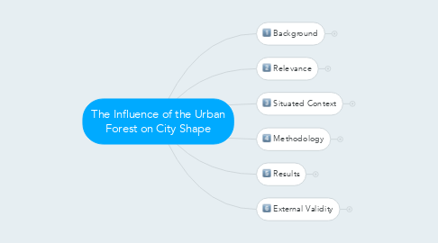 Mind Map: The Influence of the Urban Forest on City Shape