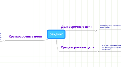 Mind Map: Вендинг