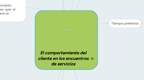 Mind Map: El comportamiento del cliente en los encuentros de servicios