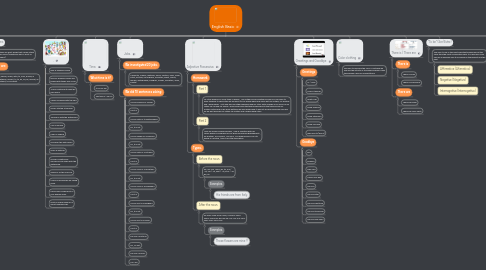 Mind Map: English Basic