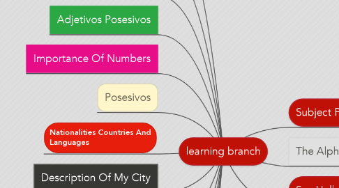 Mind Map: learning branch