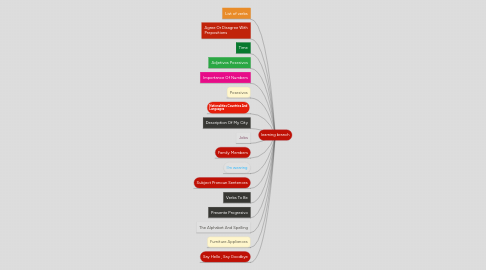 Mind Map: learning branch