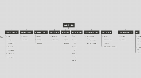 Mind Map: Basic English