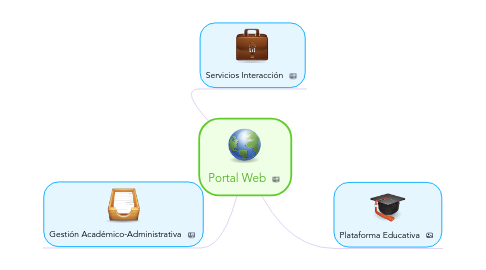 Mind Map: Portal Web