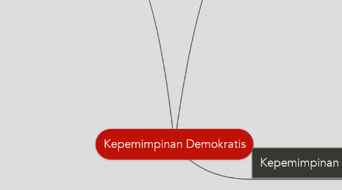 Mind Map: Kepemimpinan Demokratis
