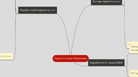 Mind Map: Kepemimpinan Demokratis