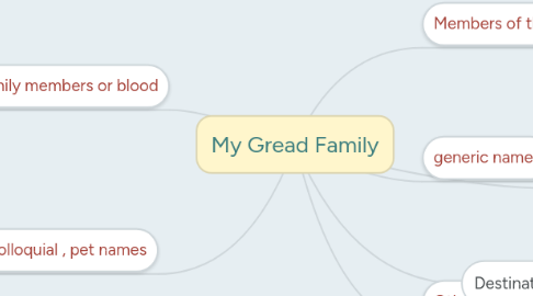 Mind Map: My Gread Family