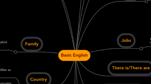 Mind Map: Basic English