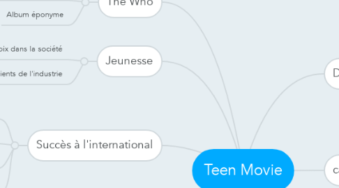 Mind Map: Teen Movie