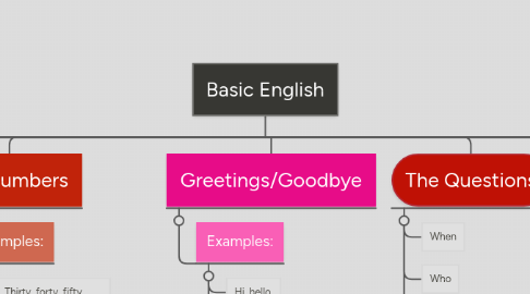 Mind Map: Basic English