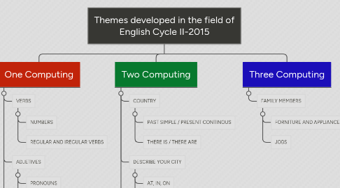 Mind Map: Themes developed in the field of English Cycle II-2015