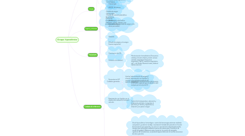 Mind Map: Choque hipovolémico