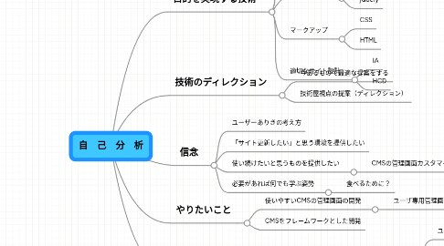 Mind Map: 自 己 分 析