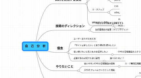 Mind Map: 自　己　分　析