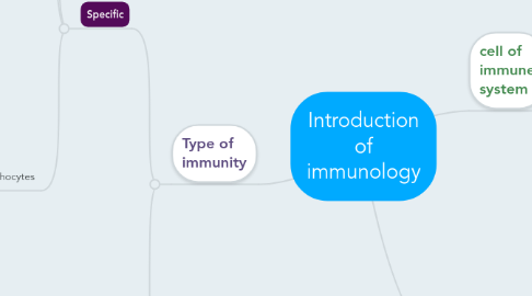 Mind Map: Introduction of immunology