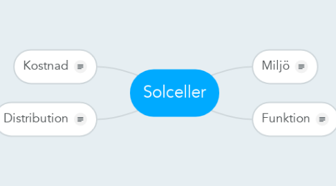 Mind Map: Solceller