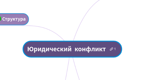 Mind Map: Юридический конфликт