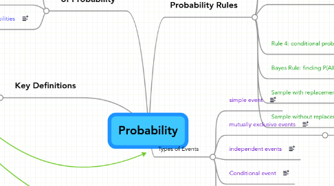 Mind Map: Probability