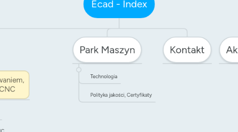 Mind Map: Ecad - Index