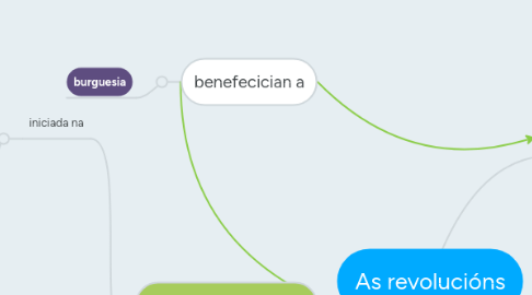 Mind Map: As revolucións