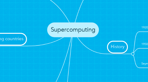 Mind Map: Supercomputing