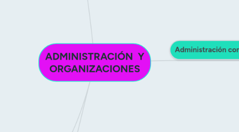 Mind Map: ADMINISTRACIÓN Y ORGANIZACIONES