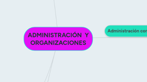 Mind Map: ADMINISTRACIÓN  Y ORGANIZACIONES