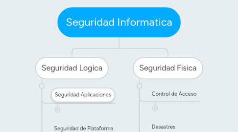 Mind Map: Seguridad Informatica