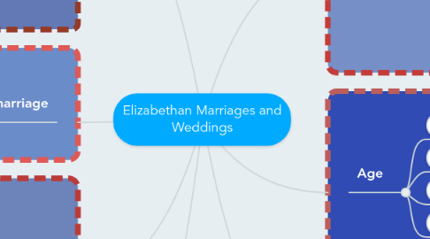 Mind Map: Elizabethan Marriages and Weddings