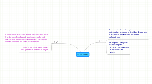 Mind Map: INTERVENCIÓN