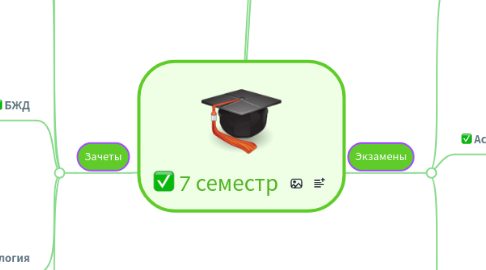 Mind Map: 7 семестр