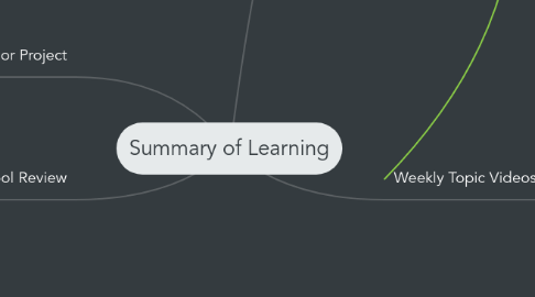 Mind Map: Summary of Learning