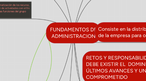 Mind Map: FUNDAMENTOS DE ADMINISTRACION