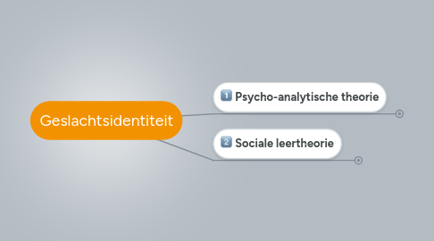 Mind Map: Geslachtsidentiteit