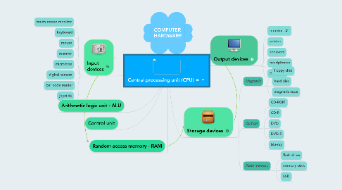 Mind Map: Central processing unit (CPU)