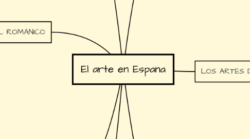 Mind Map: El arte en Espana