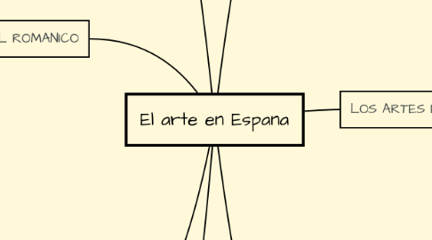 Mind Map: El arte en Espana