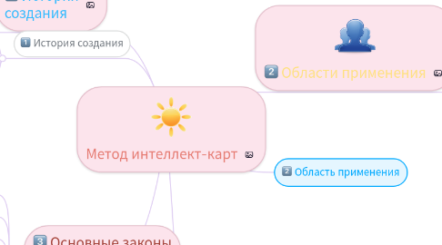 Mind Map: Метод интеллект-карт