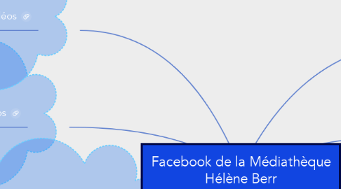 Mind Map: Facebook de la Médiathèque Hélène Berr