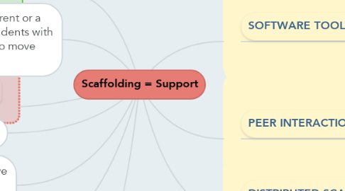 Mind Map: Scaffolding = Support